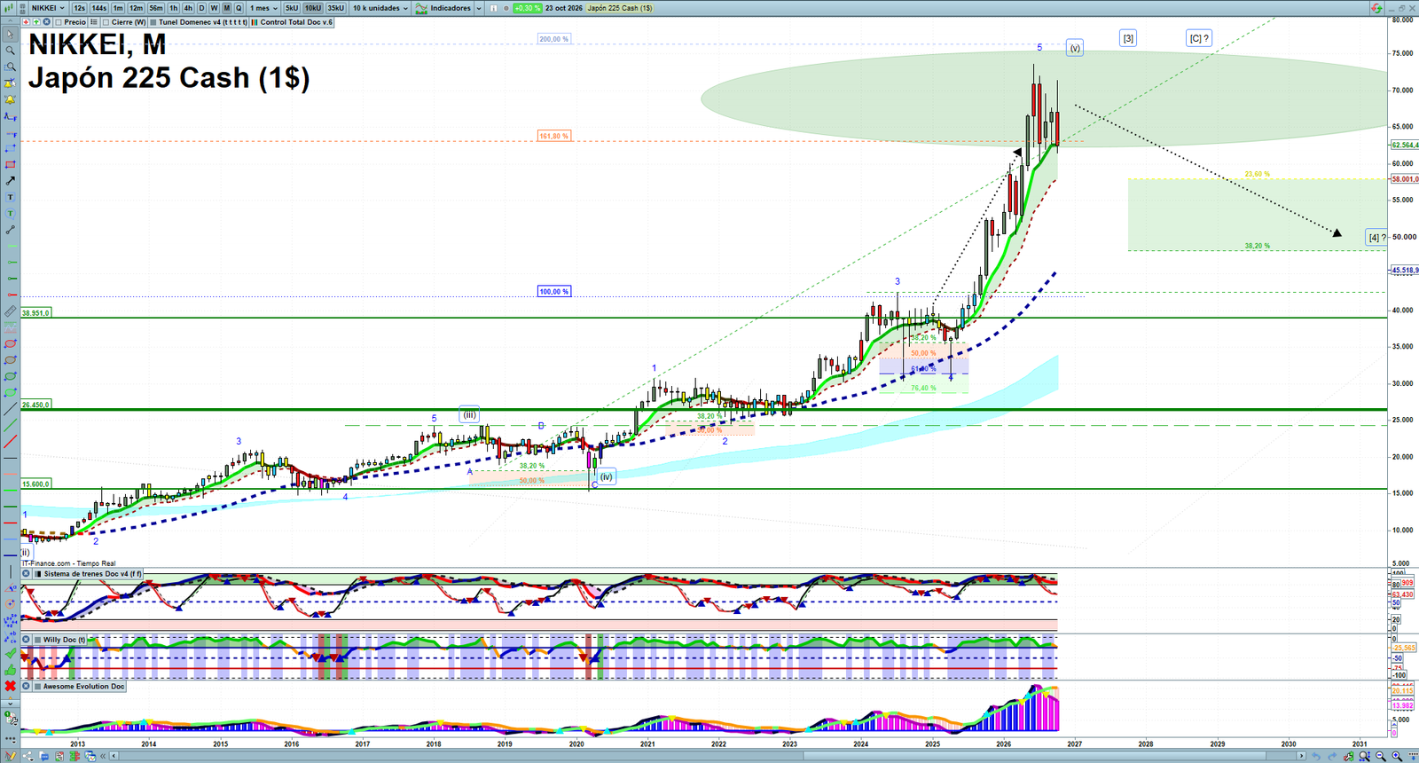 Nikkei monthly technical analysis chart with trend structure, support and resistance levels